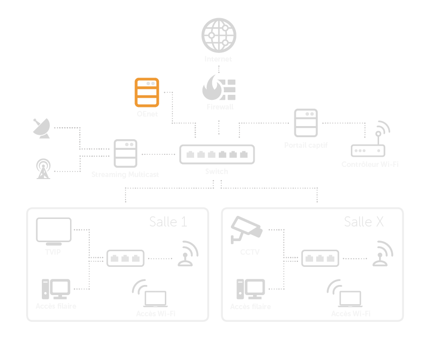 Schéma technique d'un Services IP géré par OENet